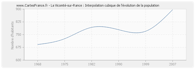 La Vicomté-sur-Rance : Interpolation cubique de l'évolution de la population